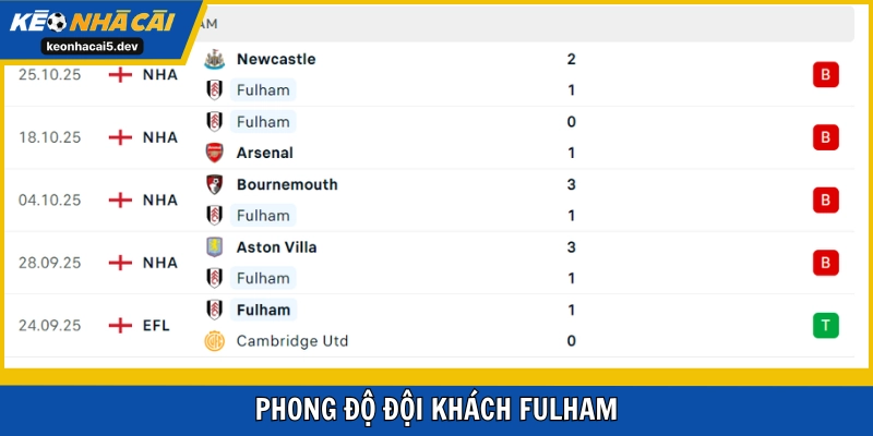 Fulham đang sở hữu phong độ cực tệ