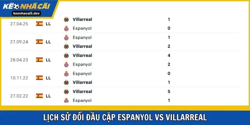 Lịch sử đối đầu cặp Espanyol vs Villarreal