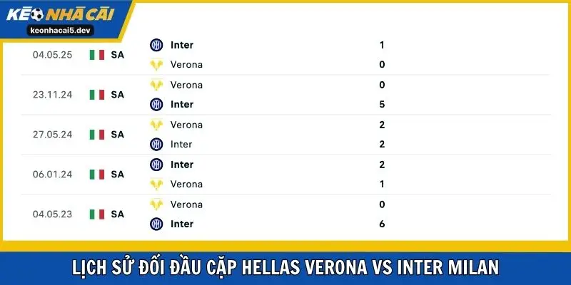 Lịch sử đối đầu cặp Hellas Verona vs Inter Milan