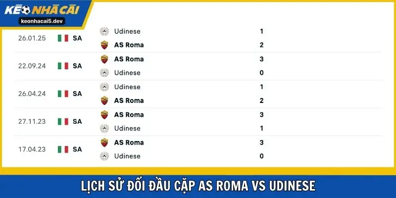 Lịch sử đối đầu cặp AS Roma vs Udinese