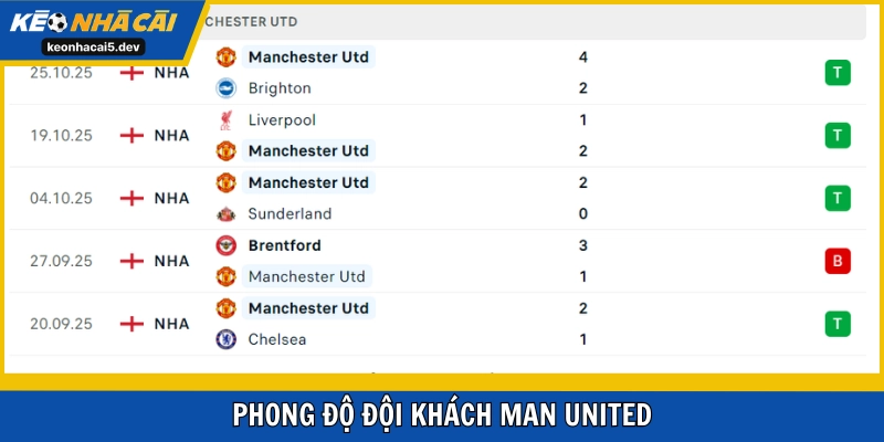 Man Utd đang có màn thể hiện ấn tượng