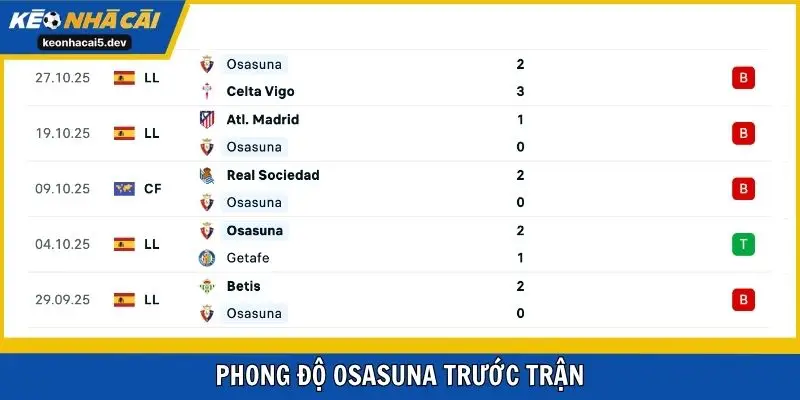 Osasuna chưa thể trở lại với phong độ thắng