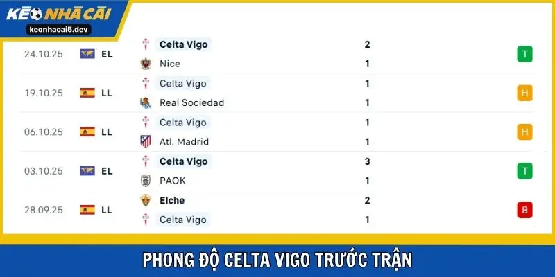 Phong độ Celta Vigo trước trận