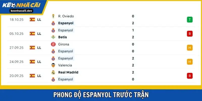 Phong độ Espanyol trước trận