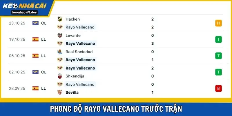 Phong độ Rayo Vallecano trước trận