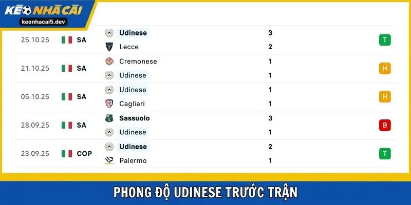 Phong độ Udinese trước trận
