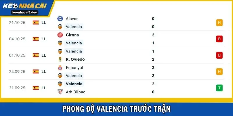 Phong độ Valencia trước trận