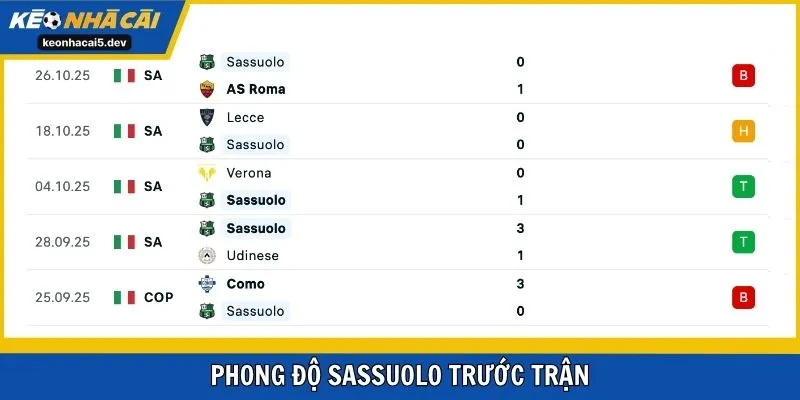 Sassuolo bất ngờ suy giảm về phong độ
