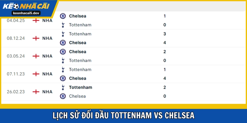 The Blues thắng trong 4 lần đụng độ trực tiếp gần đây