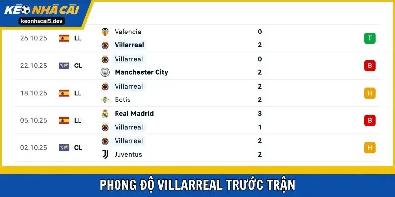 Villarreal chưa thể quay lại với chuỗi thắng