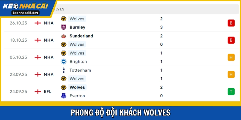 Wolves đang đá quá tệ