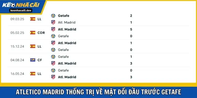 Atletico Madrid thống trị về mặt đối đầu trước Getafe