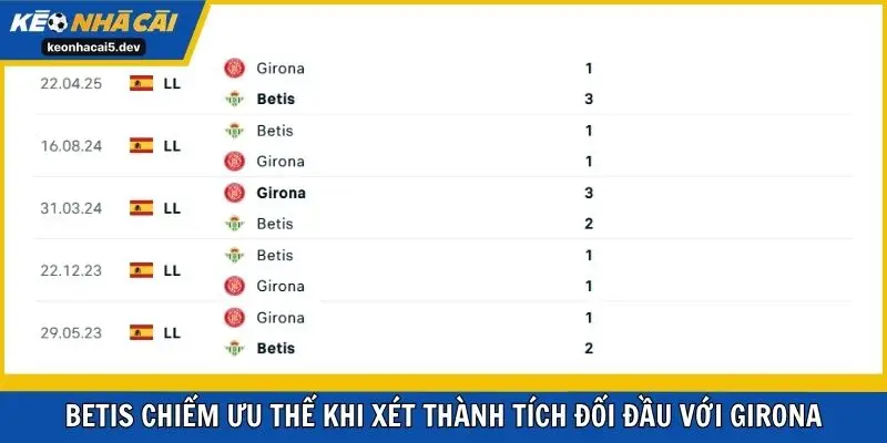 Betis chiếm ưu thế khi xét thành tích đối đầu với Girona