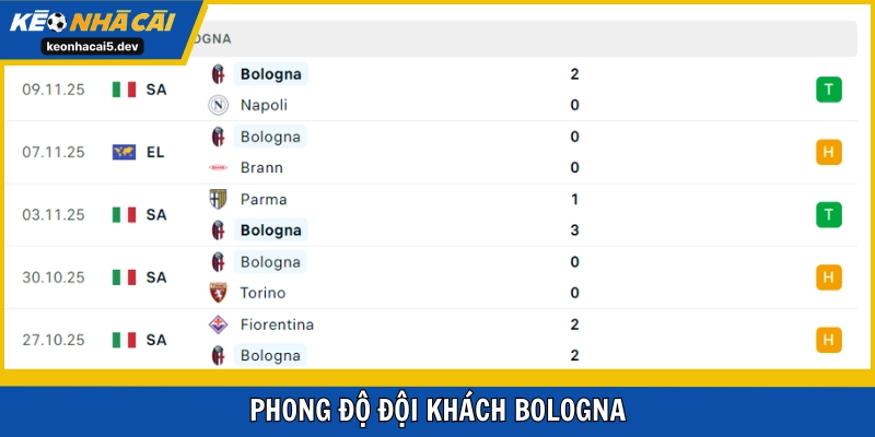 Bologna không thất bại trong 5 trận gần nhất