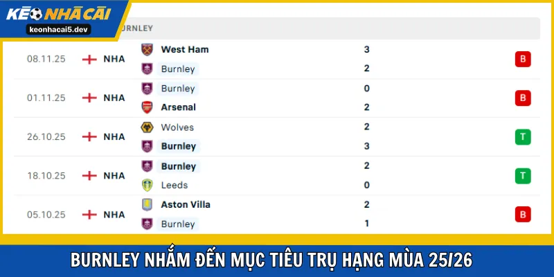 Burnley nhắm đến mục tiêu trụ hạng mùa 25/26