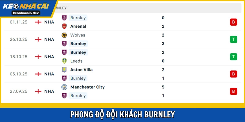 Burnley thể hiện khá tệ