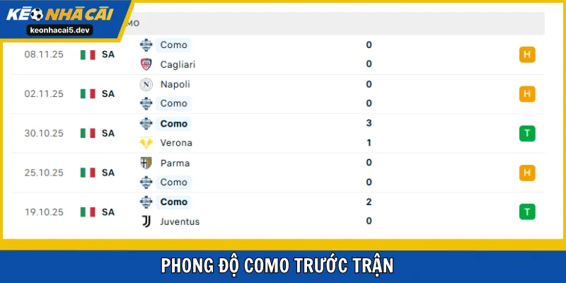 Como có phong độ thi đấu khá ổn định