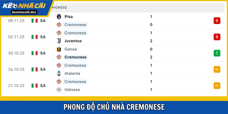 Cremonese thất bại ở 2 vòng gần nhất