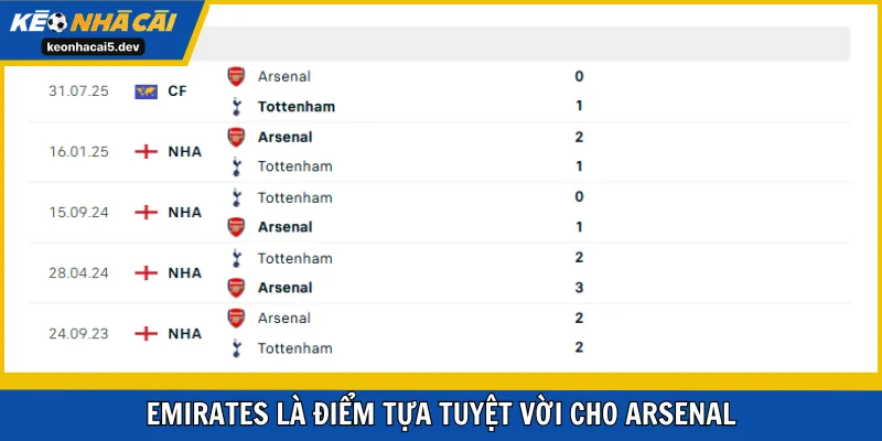 Emirates là điểm tựa tuyệt vời cho Arsenal