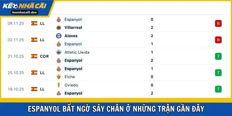 Espanyol bất ngờ sảy chân ở những trận gần đây