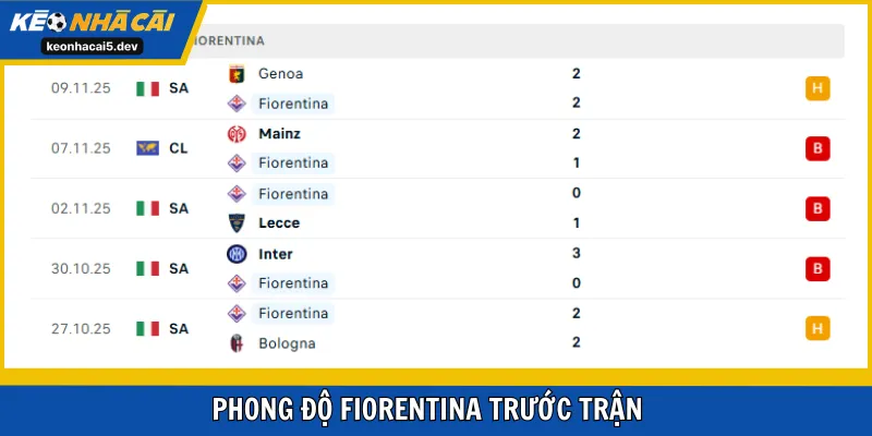 Fiorentina đang chật vật ở vị trí cuối BXH