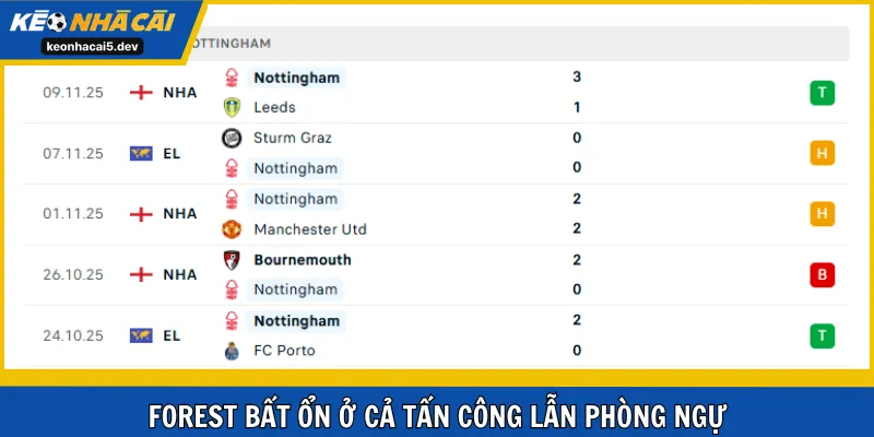 Forest bất ổn ở cả tấn công lẫn phòng ngự