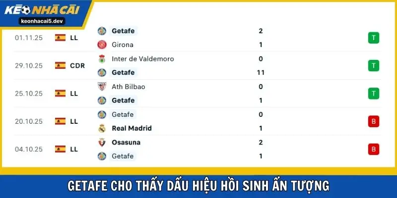 Getafe cho thấy dấu hiệu hồi sinh ấn tượng