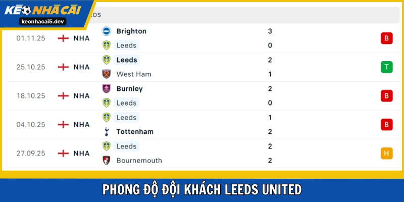 Leeds đang có phong độ khá tệ