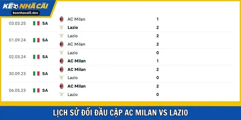 Lịch sử đối đầu cặp AC Milan vs Lazio