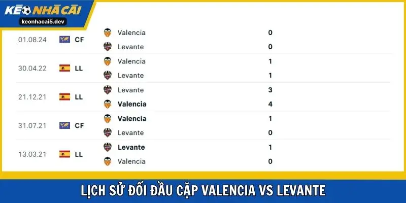 Lịch sử đối đầu cặp Valencia vs Levante