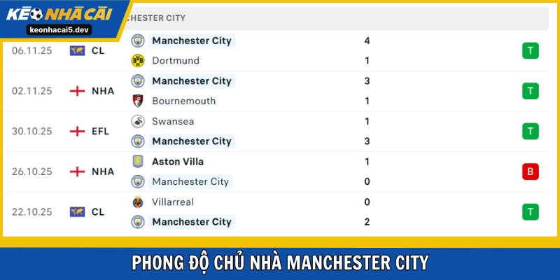Man City đang trở lại hình ảnh bất khả chiến bại