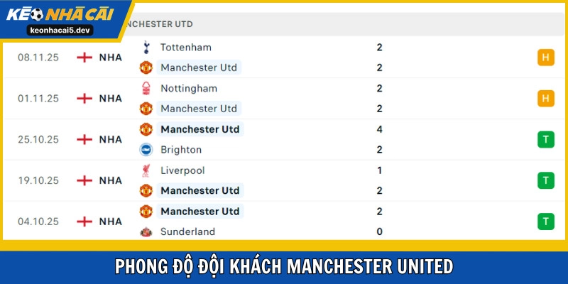 Man Utd gây ấn tượng những vòng đấu mới đây