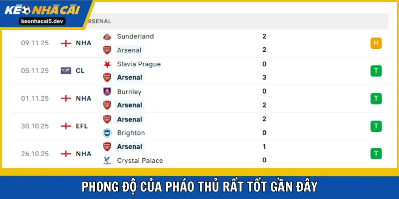 Phong độ của Pháo Thủ rất tốt gần đây