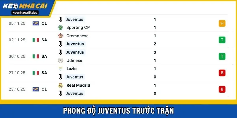 Phong độ Juventus trước trận