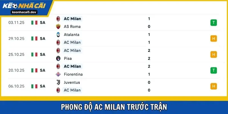 Phong độ AC Milan trước trận