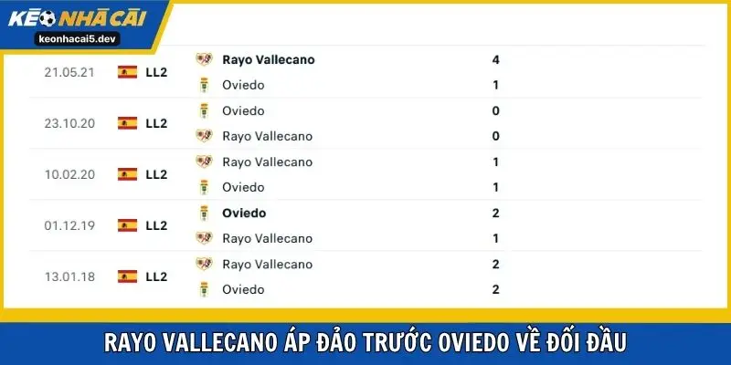 Rayo Vallecano áp đảo trước Oviedo về đối đầu
