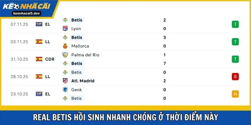 Real Betis hồi sinh nhanh chóng ở thời điểm này