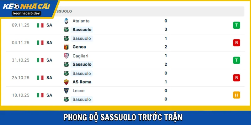 Sassuolo có phong độ thi đấu khá “phập phù”