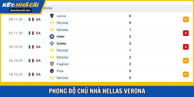 Verona chỉ hòa và thua trong 5 trận mới nhất