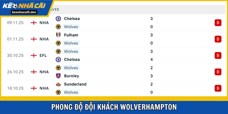 Wolves thể hiện cực tệ mùa này